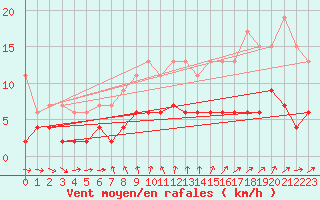 Courbe de la force du vent pour La Fretaz (Sw)