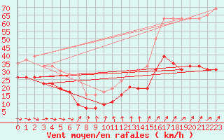 Courbe de la force du vent pour Dunkerque (59)