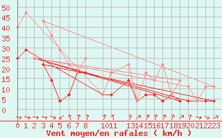Courbe de la force du vent pour Katterjakk Airport