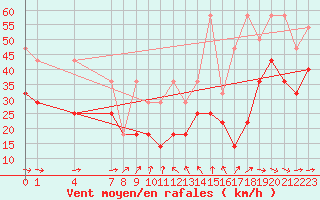 Courbe de la force du vent pour Helgoland