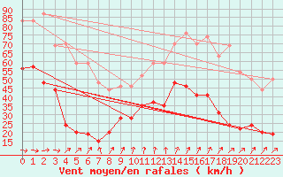 Courbe de la force du vent pour Cap de la Hve (76)
