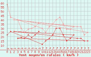 Courbe de la force du vent pour Troyes (10)
