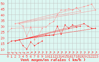 Courbe de la force du vent pour Rouen (76)