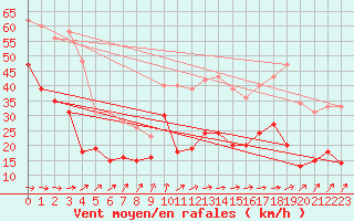 Courbe de la force du vent pour Ile de Batz (29)