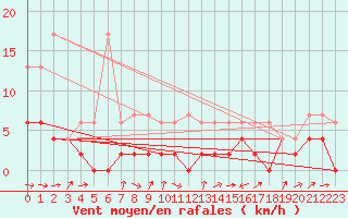 Courbe de la force du vent pour Bischofszell