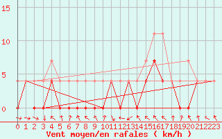 Courbe de la force du vent pour Slovenj Gradec