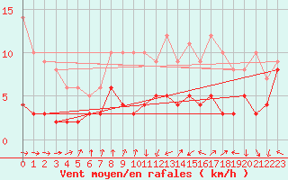 Courbe de la force du vent pour Gourdon (46)