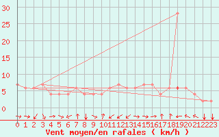 Courbe de la force du vent pour Capri