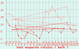Courbe de la force du vent pour Troyes (10)