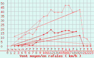 Courbe de la force du vent pour Xertigny-Moyenpal (88)