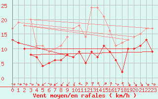 Courbe de la force du vent pour Istres (13)