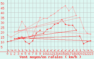 Courbe de la force du vent pour Solenzara - Base arienne (2B)