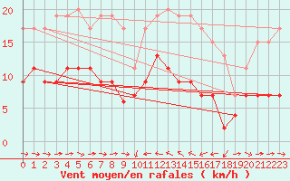 Courbe de la force du vent pour Solenzara - Base arienne (2B)