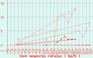 Courbe de la force du vent pour Nonaville (16)