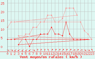 Courbe de la force du vent pour Fuengirola