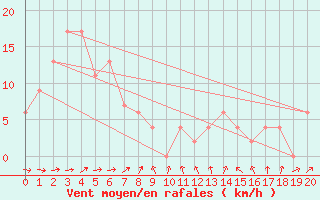 Courbe de la force du vent pour Udon Thani