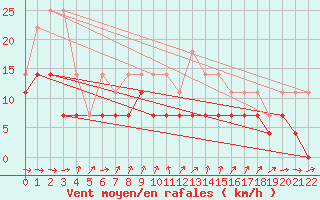 Courbe de la force du vent pour Viseu