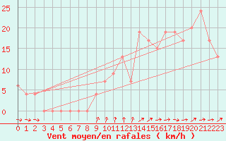 Courbe de la force du vent pour Monte Scuro