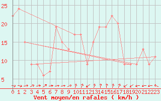 Courbe de la force du vent pour Gibraltar (UK)