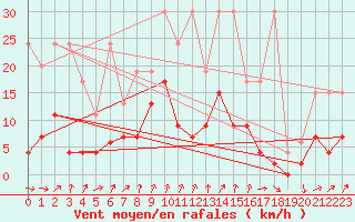 Courbe de la force du vent pour Les Eplatures - La Chaux-de-Fonds (Sw)