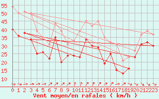 Courbe de la force du vent pour Biscarrosse (40)