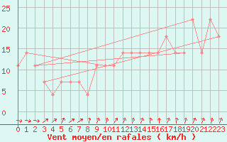 Courbe de la force du vent pour Mullingar