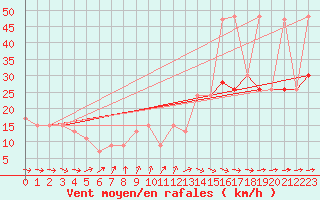 Courbe de la force du vent pour Cardinham