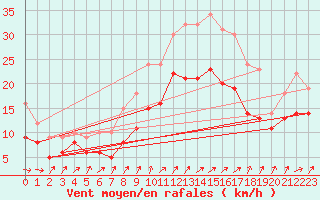 Courbe de la force du vent pour Chlons-en-Champagne (51)