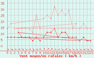 Courbe de la force du vent pour Kajaani Petaisenniska