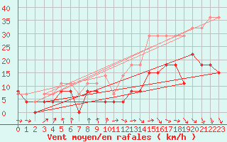 Courbe de la force du vent pour Ble / Mulhouse (68)