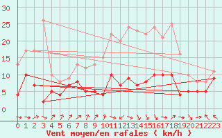 Courbe de la force du vent pour Lons-le-Saunier (39)