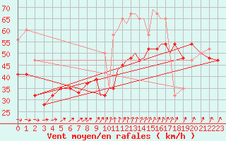 Courbe de la force du vent pour Valley