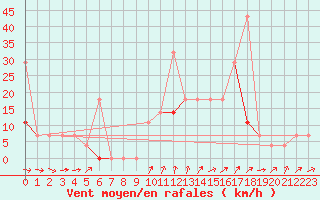 Courbe de la force du vent pour Geilo Oldebraten