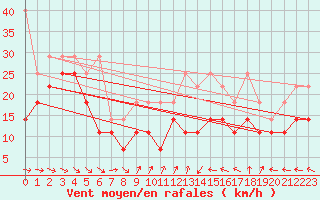 Courbe de la force du vent pour Kahler Asten