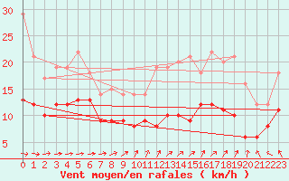 Courbe de la force du vent pour Cambrai / Epinoy (62)