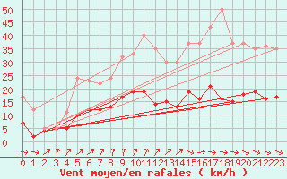 Courbe de la force du vent pour Chartres (28)
