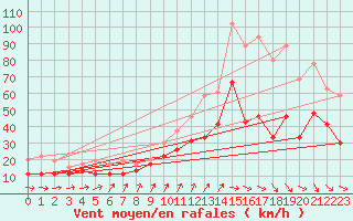Courbe de la force du vent pour Landivisiau (29)