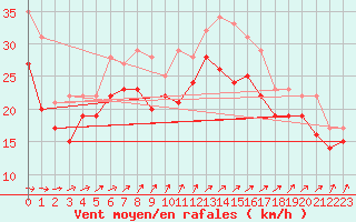 Courbe de la force du vent pour Ile de R - Saint-Clment-des-Baleines (17)