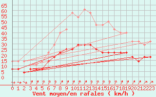 Courbe de la force du vent pour Varkaus Kosulanniemi