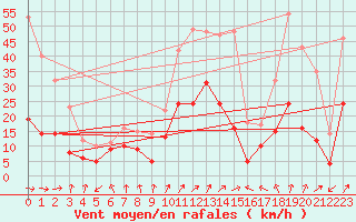 Courbe de la force du vent pour Dax (40)