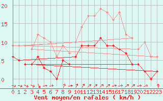 Courbe de la force du vent pour Nantes (44)