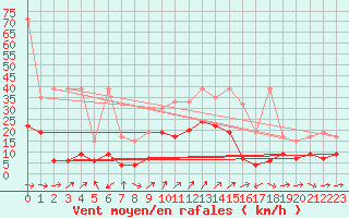 Courbe de la force du vent pour Crap Masegn