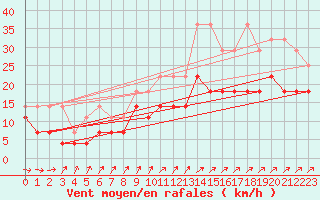 Courbe de la force du vent pour Hoogeveen Aws