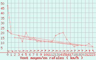 Courbe de la force du vent pour Rostherne No 2
