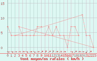 Courbe de la force du vent pour Pitztaler Gletscher