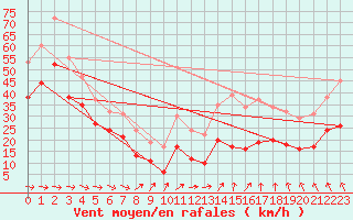 Courbe de la force du vent pour Brignogan (29)