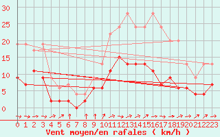 Courbe de la force du vent pour Limoges (87)