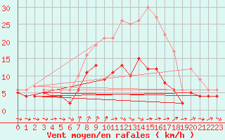 Courbe de la force du vent pour Ulm-Mhringen