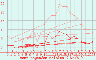 Courbe de la force du vent pour Grasque (13)