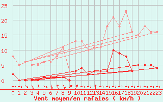 Courbe de la force du vent pour Champagne-sur-Seine (77)